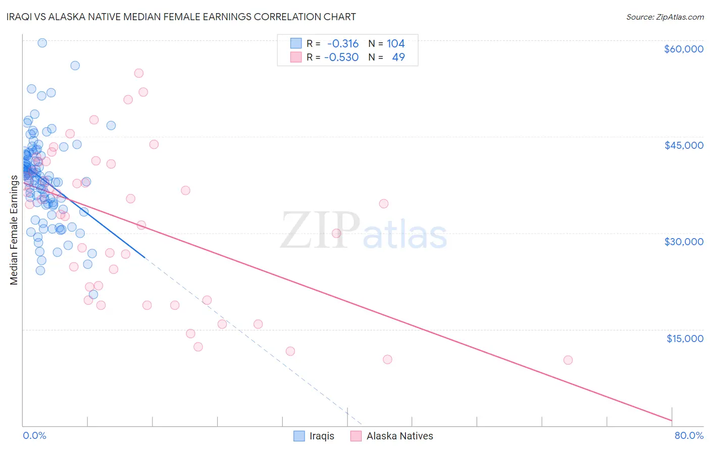 Iraqi vs Alaska Native Median Female Earnings