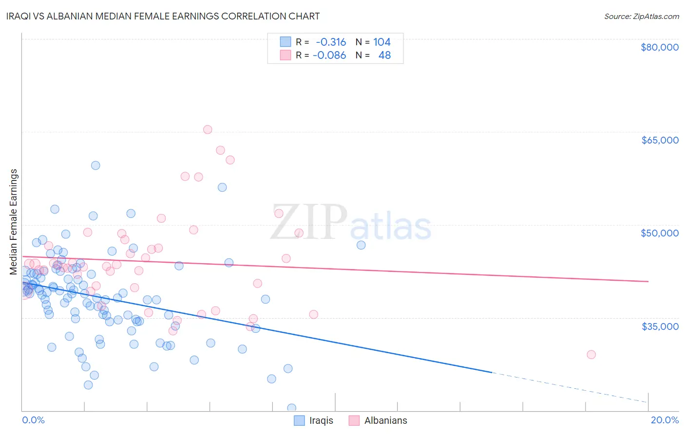 Iraqi vs Albanian Median Female Earnings