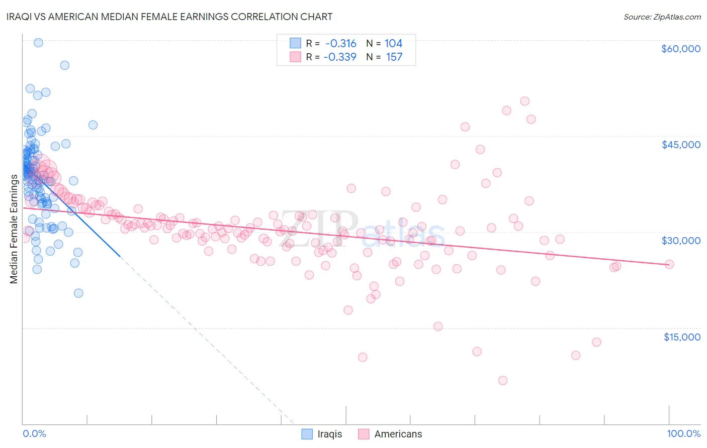 Iraqi vs American Median Female Earnings