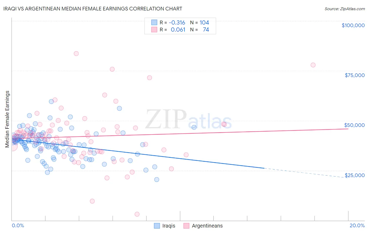 Iraqi vs Argentinean Median Female Earnings