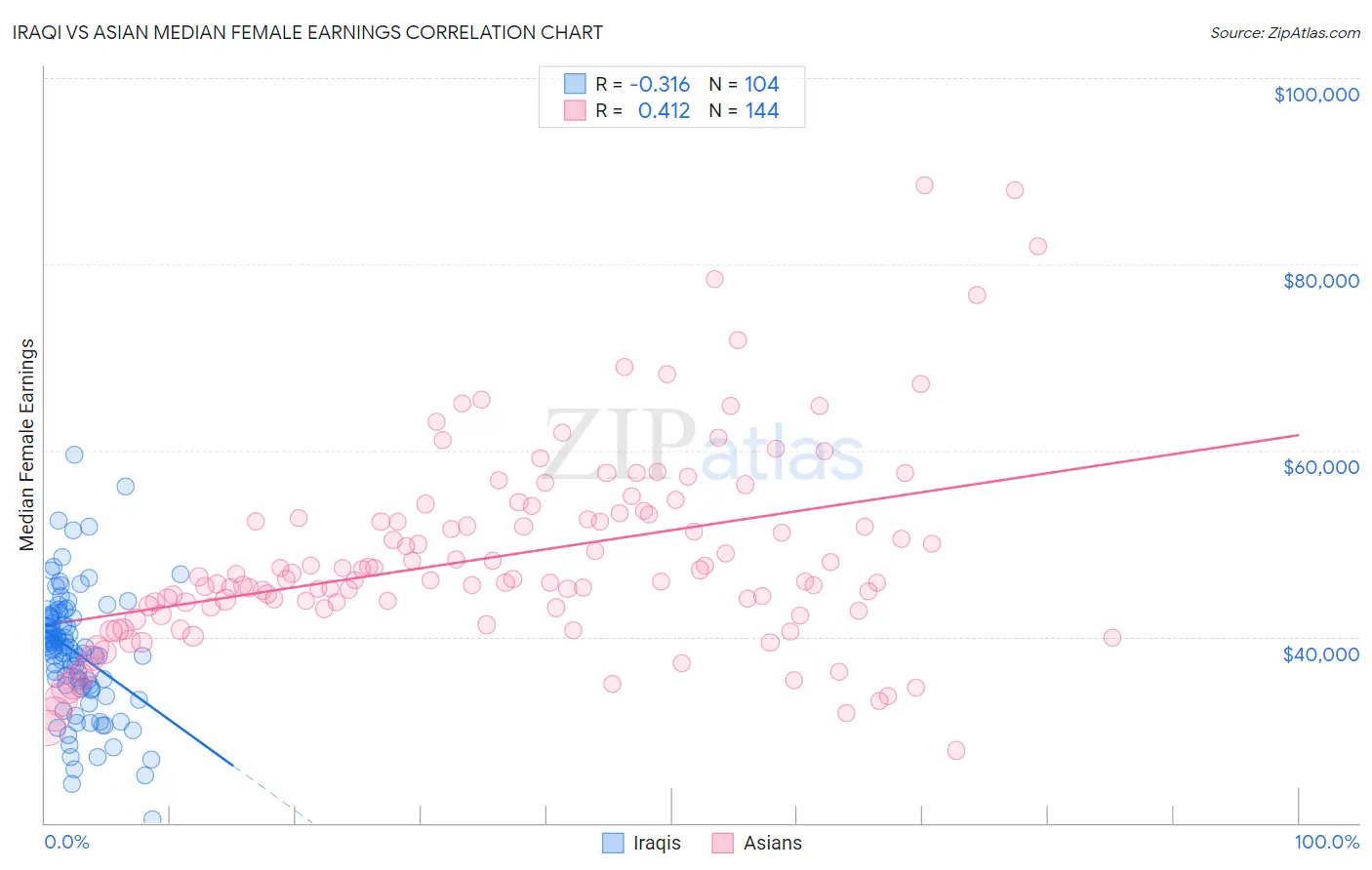 Iraqi vs Asian Median Female Earnings