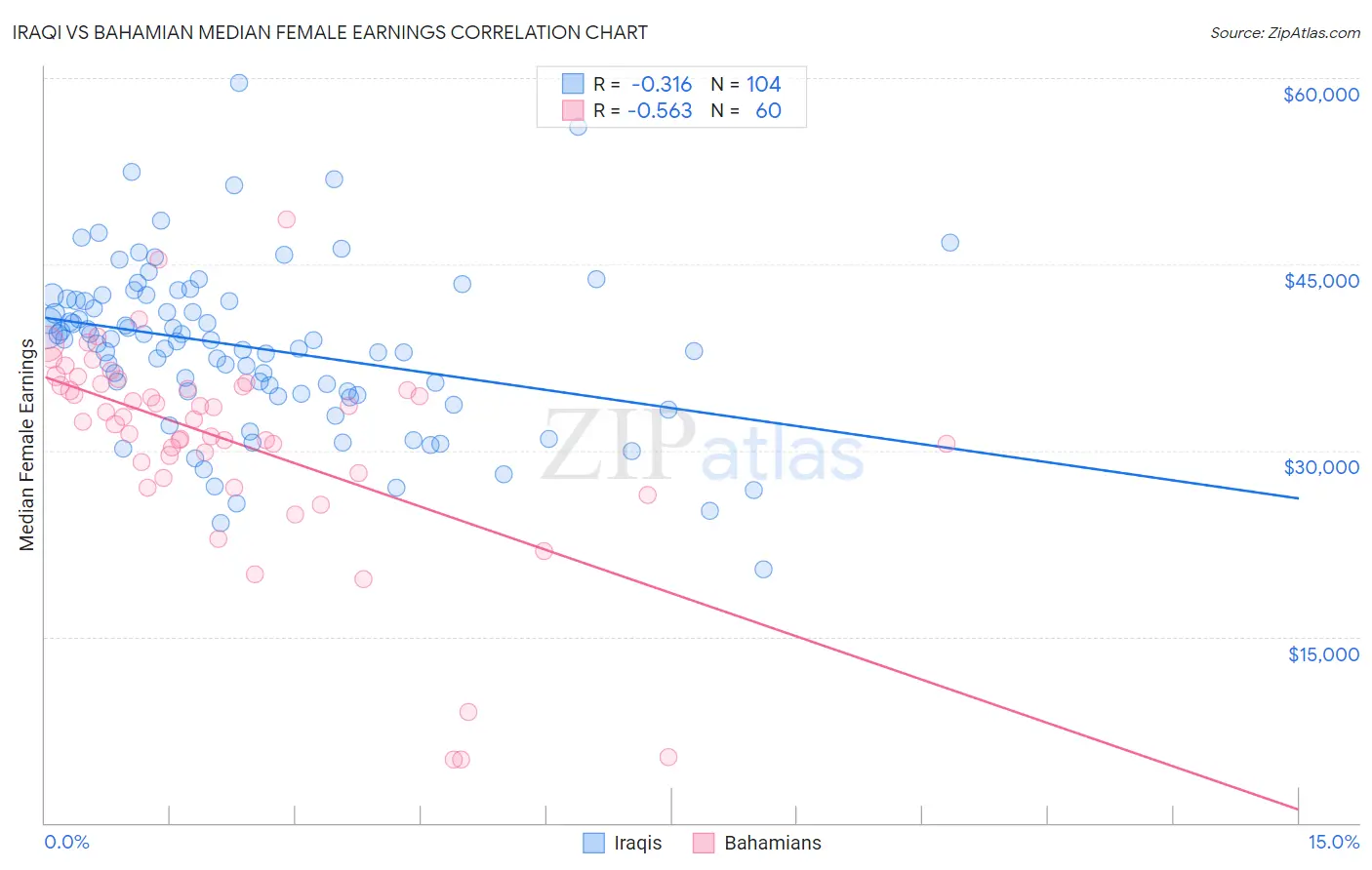 Iraqi vs Bahamian Median Female Earnings