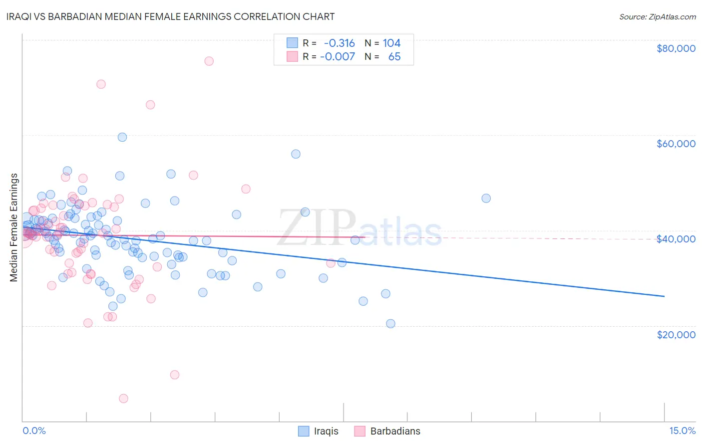 Iraqi vs Barbadian Median Female Earnings