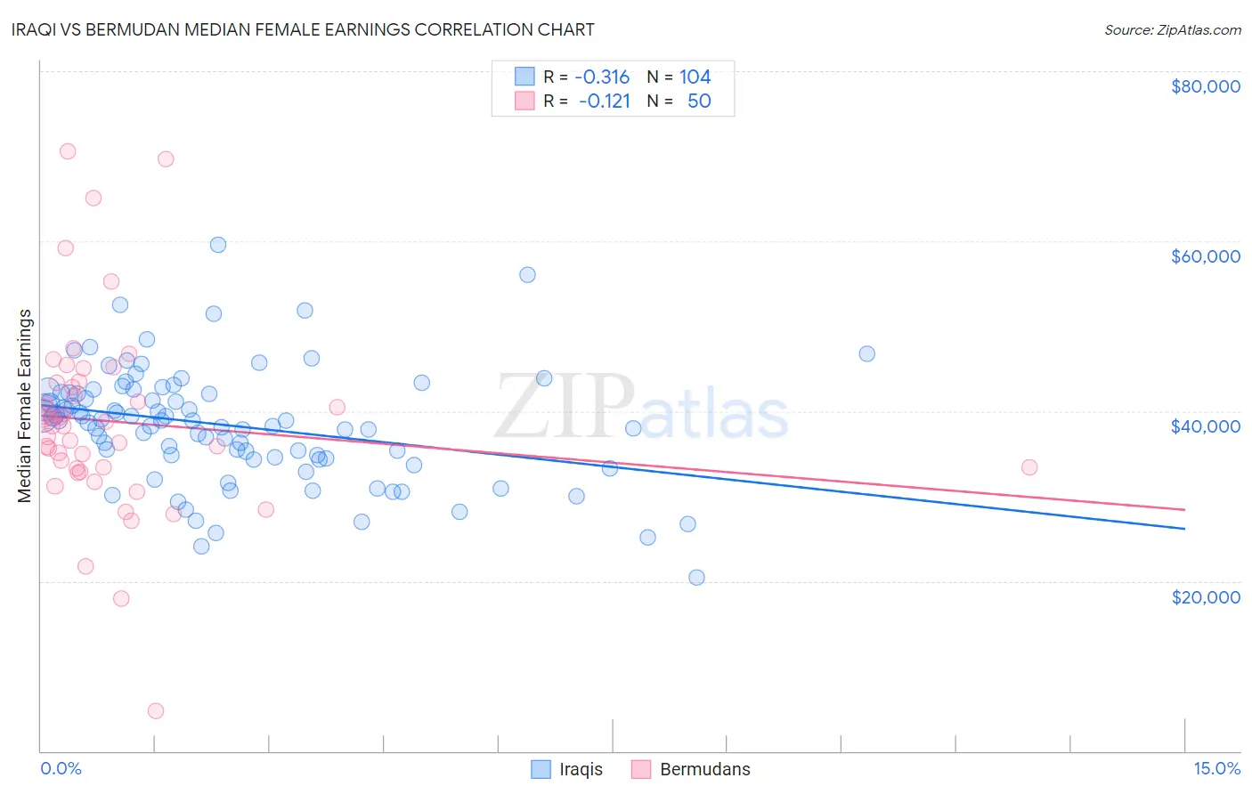 Iraqi vs Bermudan Median Female Earnings
