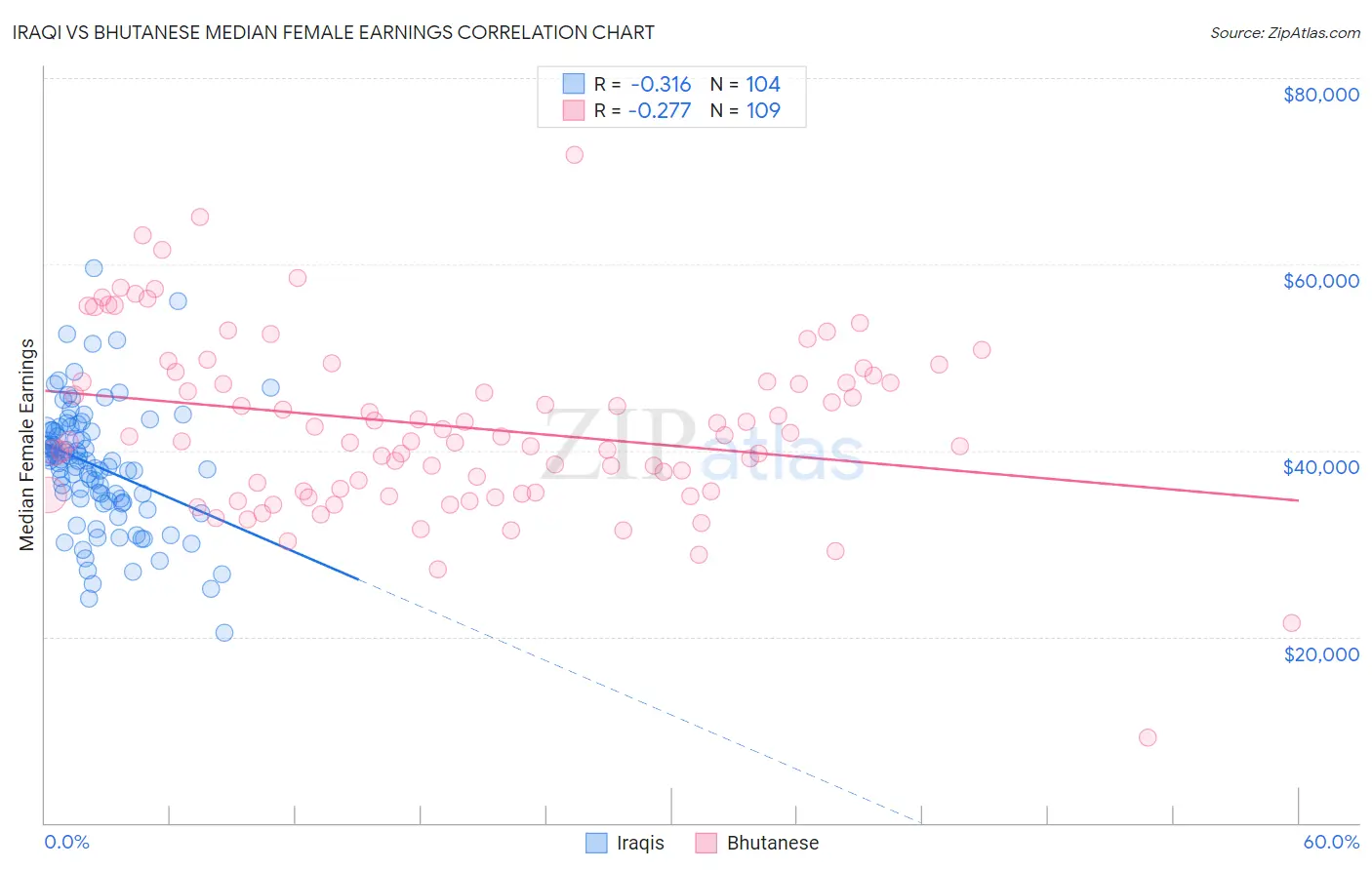 Iraqi vs Bhutanese Median Female Earnings