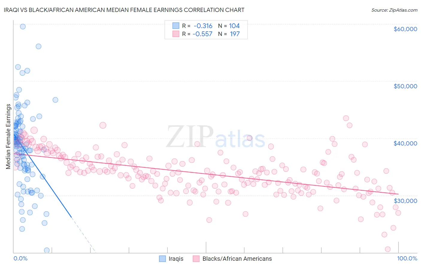 Iraqi vs Black/African American Median Female Earnings