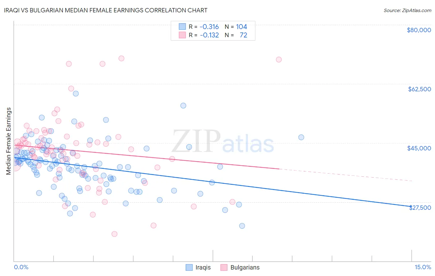 Iraqi vs Bulgarian Median Female Earnings