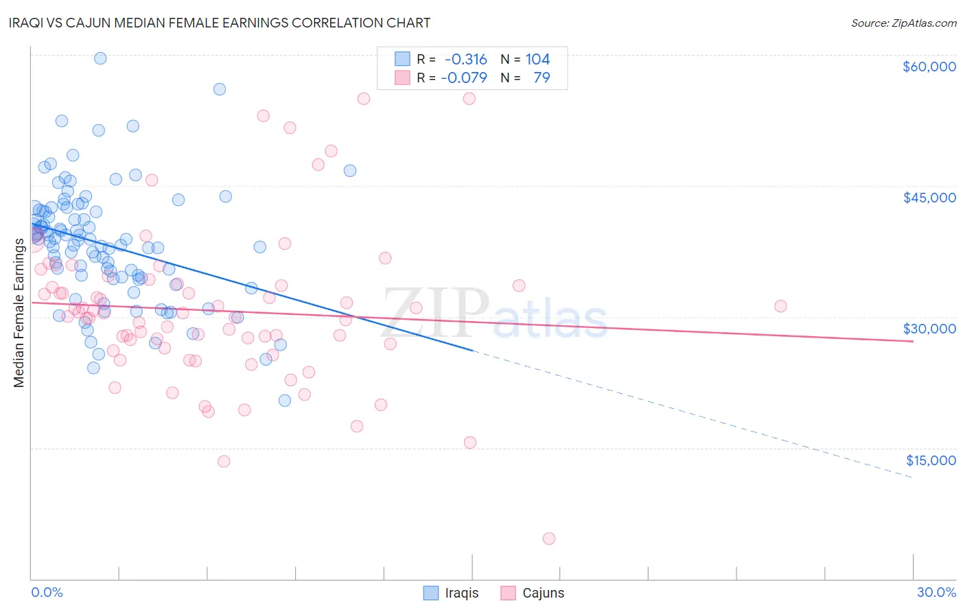 Iraqi vs Cajun Median Female Earnings