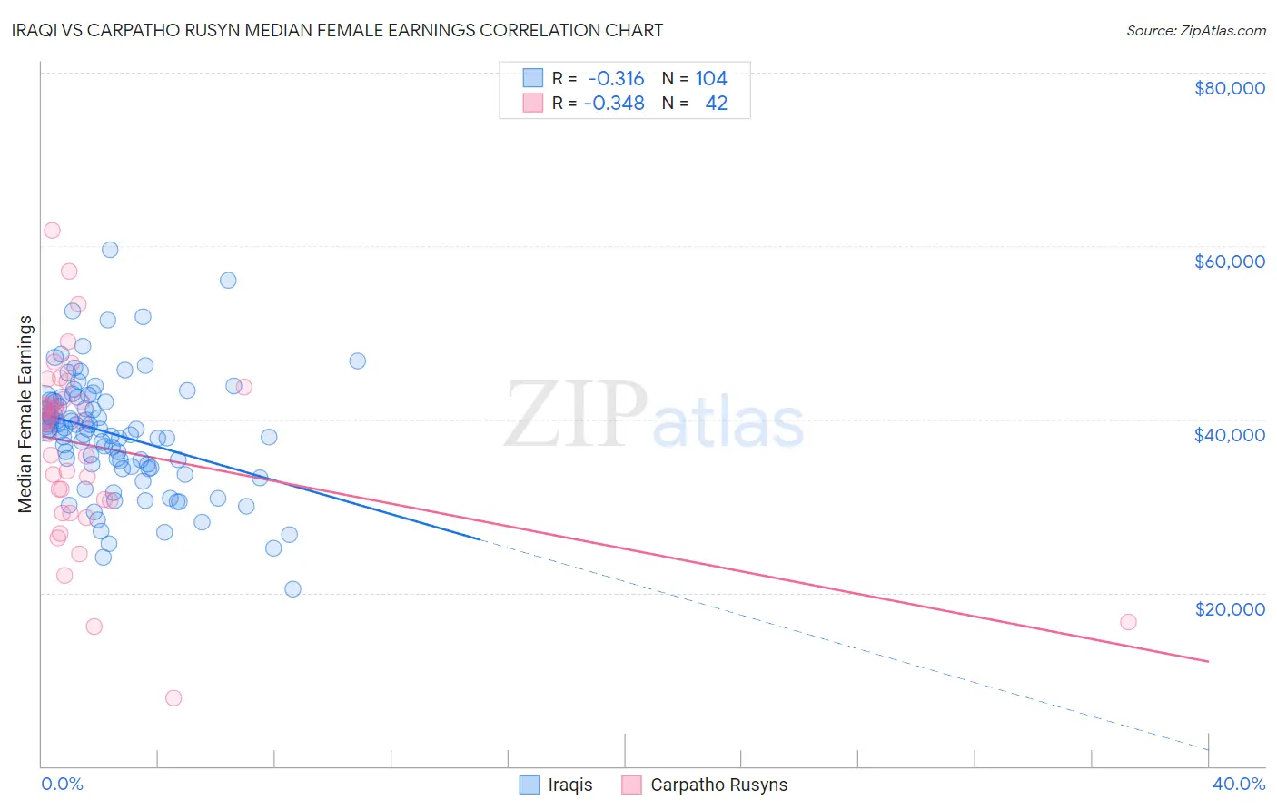 Iraqi vs Carpatho Rusyn Median Female Earnings