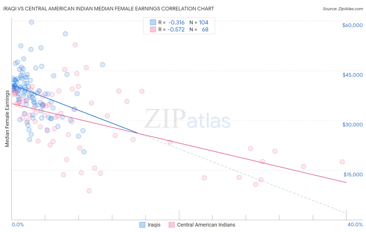 Iraqi vs Central American Indian Median Female Earnings