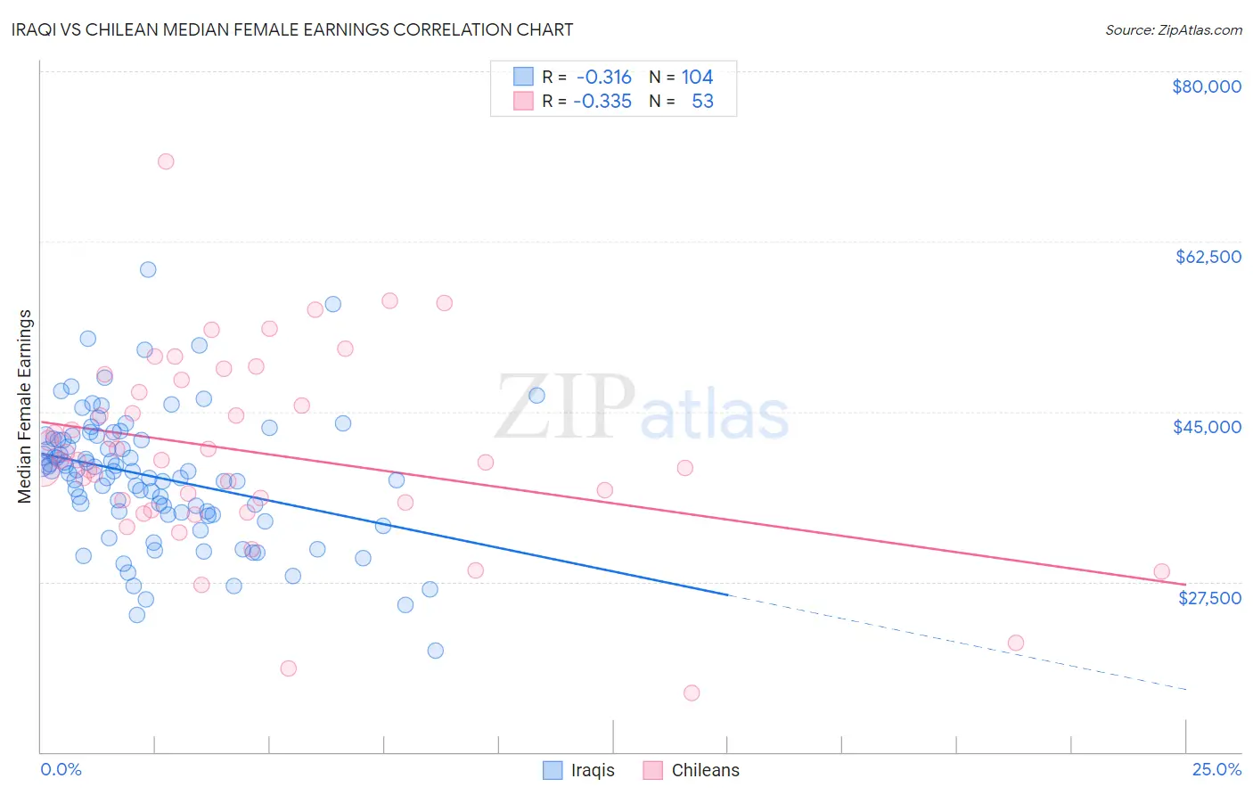 Iraqi vs Chilean Median Female Earnings