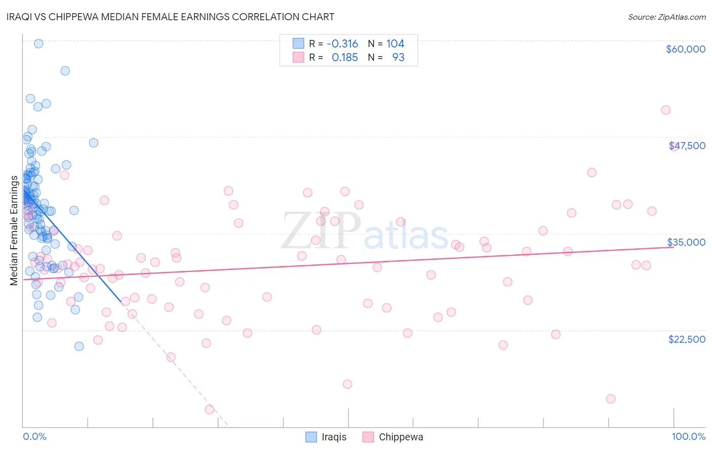 Iraqi vs Chippewa Median Female Earnings