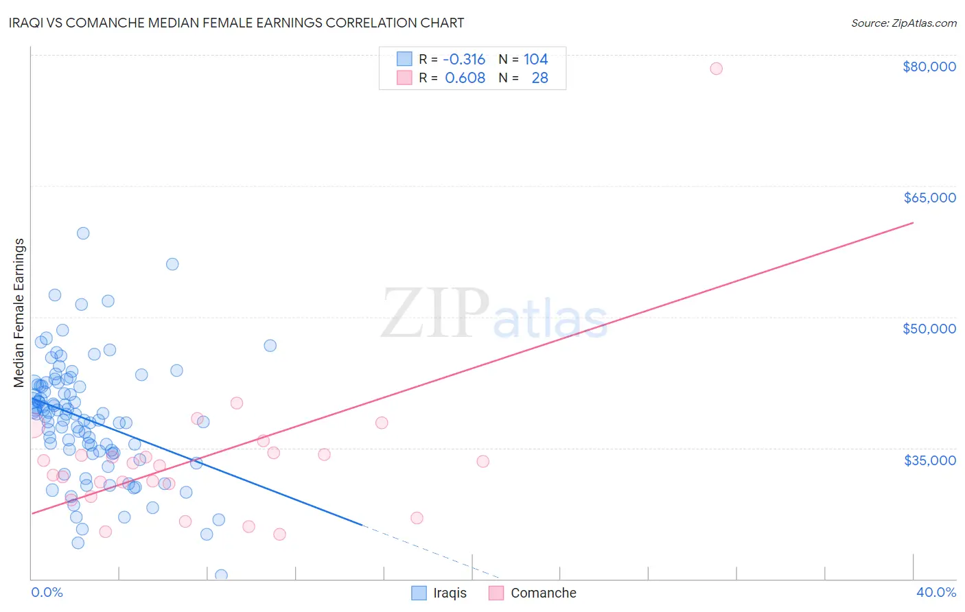Iraqi vs Comanche Median Female Earnings