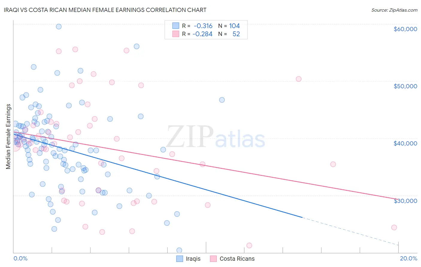 Iraqi vs Costa Rican Median Female Earnings