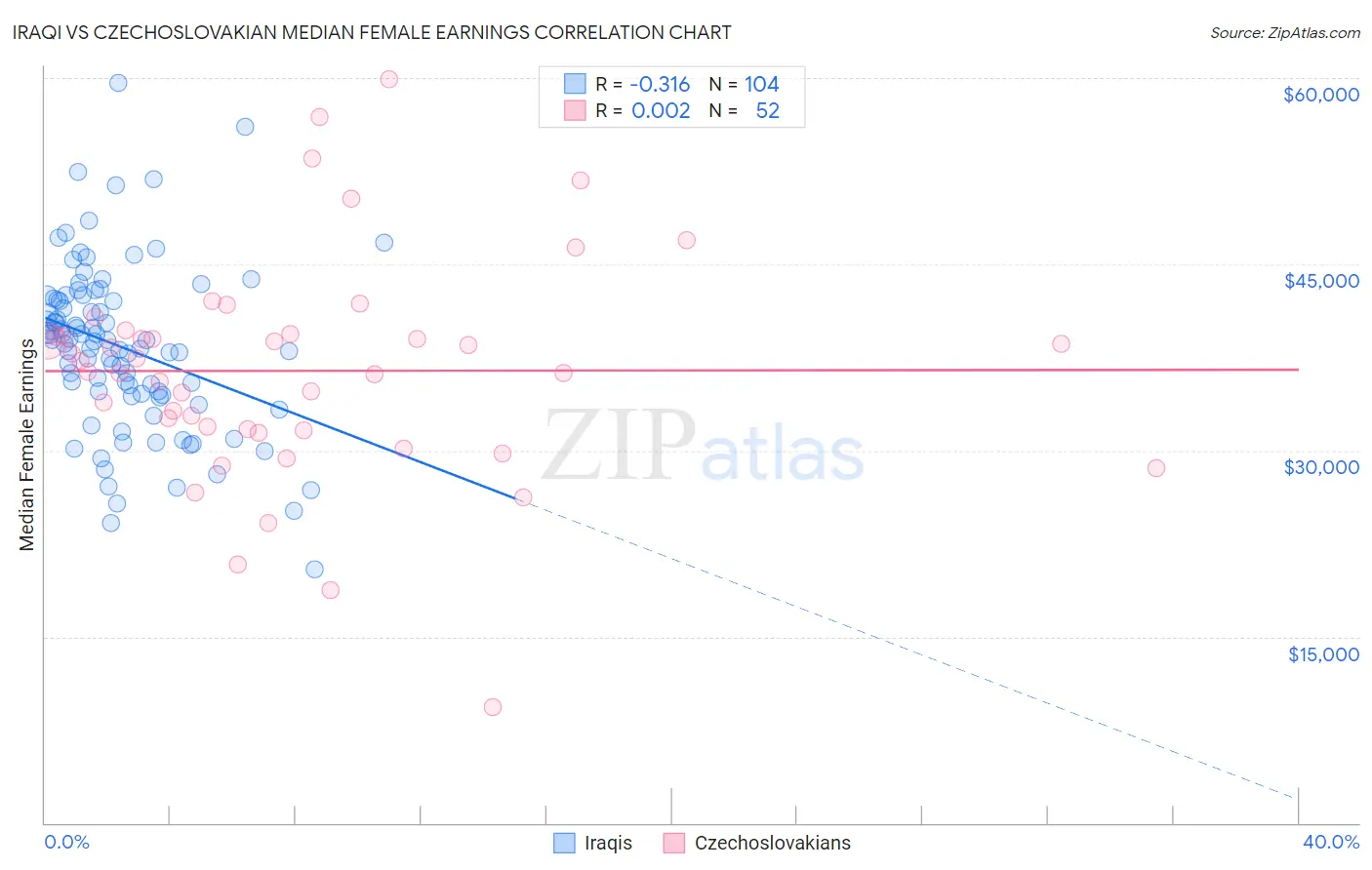 Iraqi vs Czechoslovakian Median Female Earnings