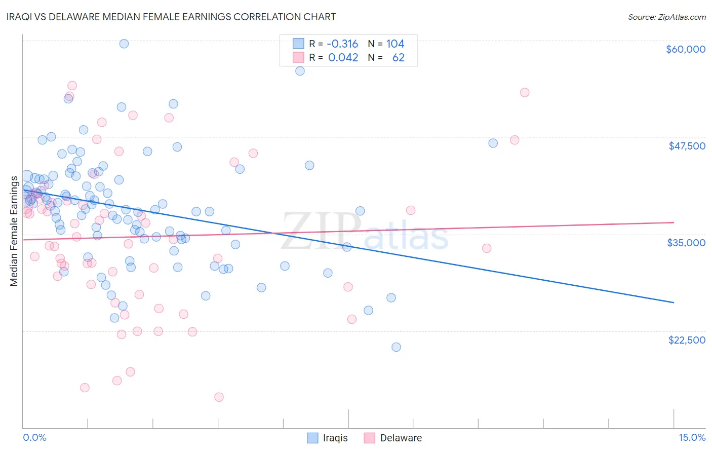 Iraqi vs Delaware Median Female Earnings