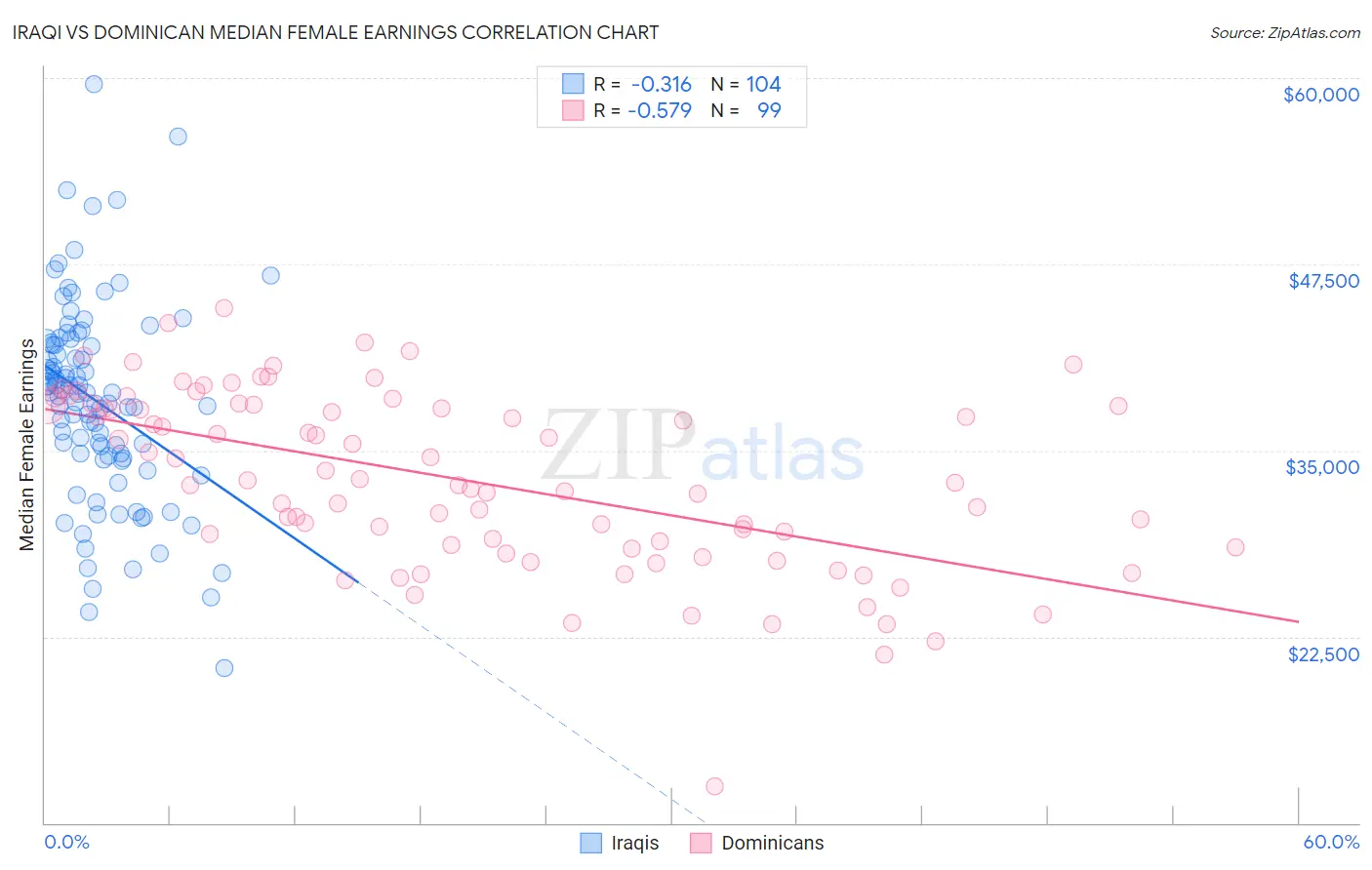 Iraqi vs Dominican Median Female Earnings