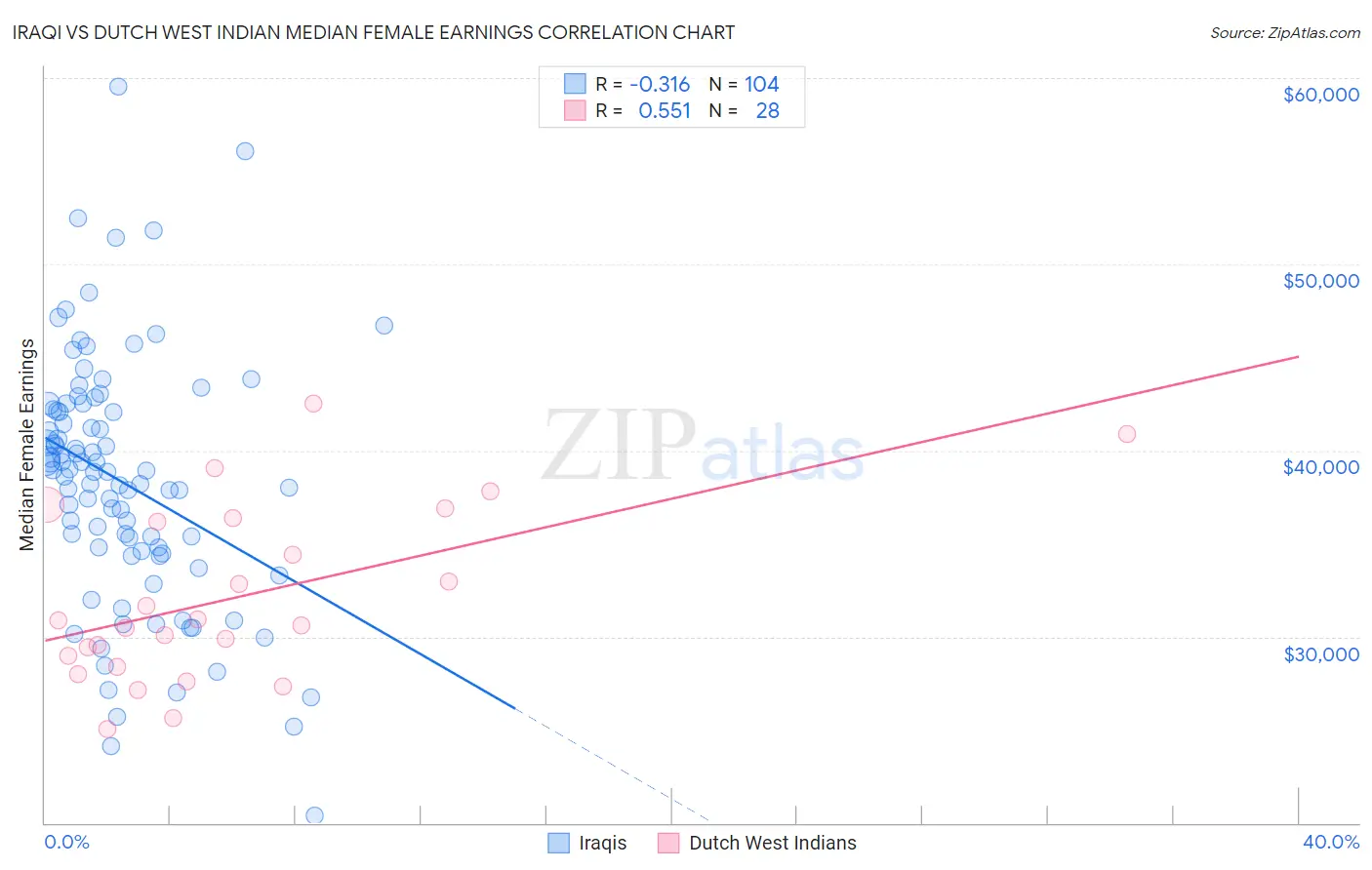 Iraqi vs Dutch West Indian Median Female Earnings