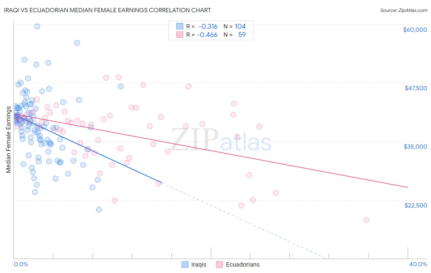 Iraqi vs Ecuadorian Median Female Earnings