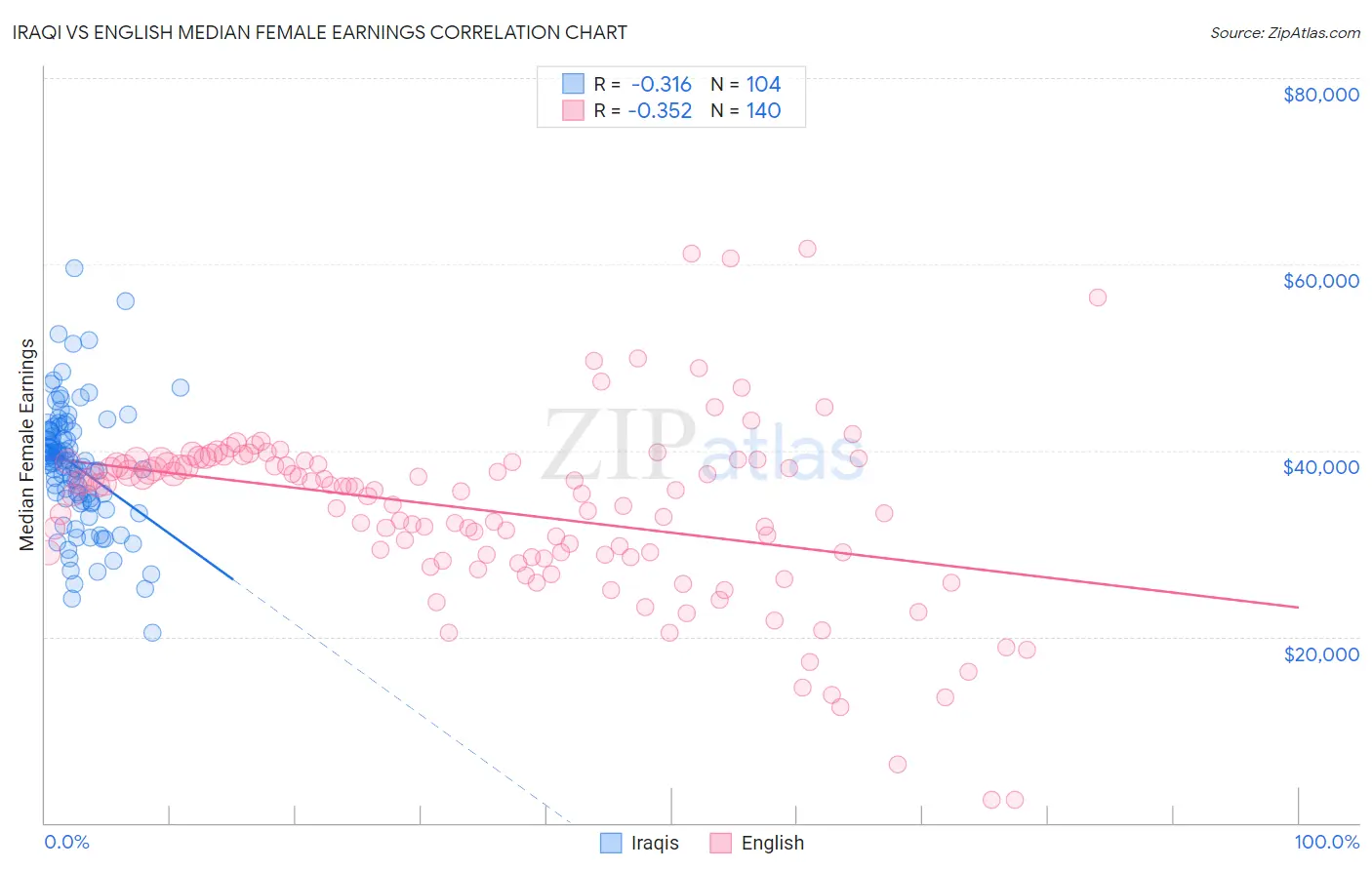 Iraqi vs English Median Female Earnings