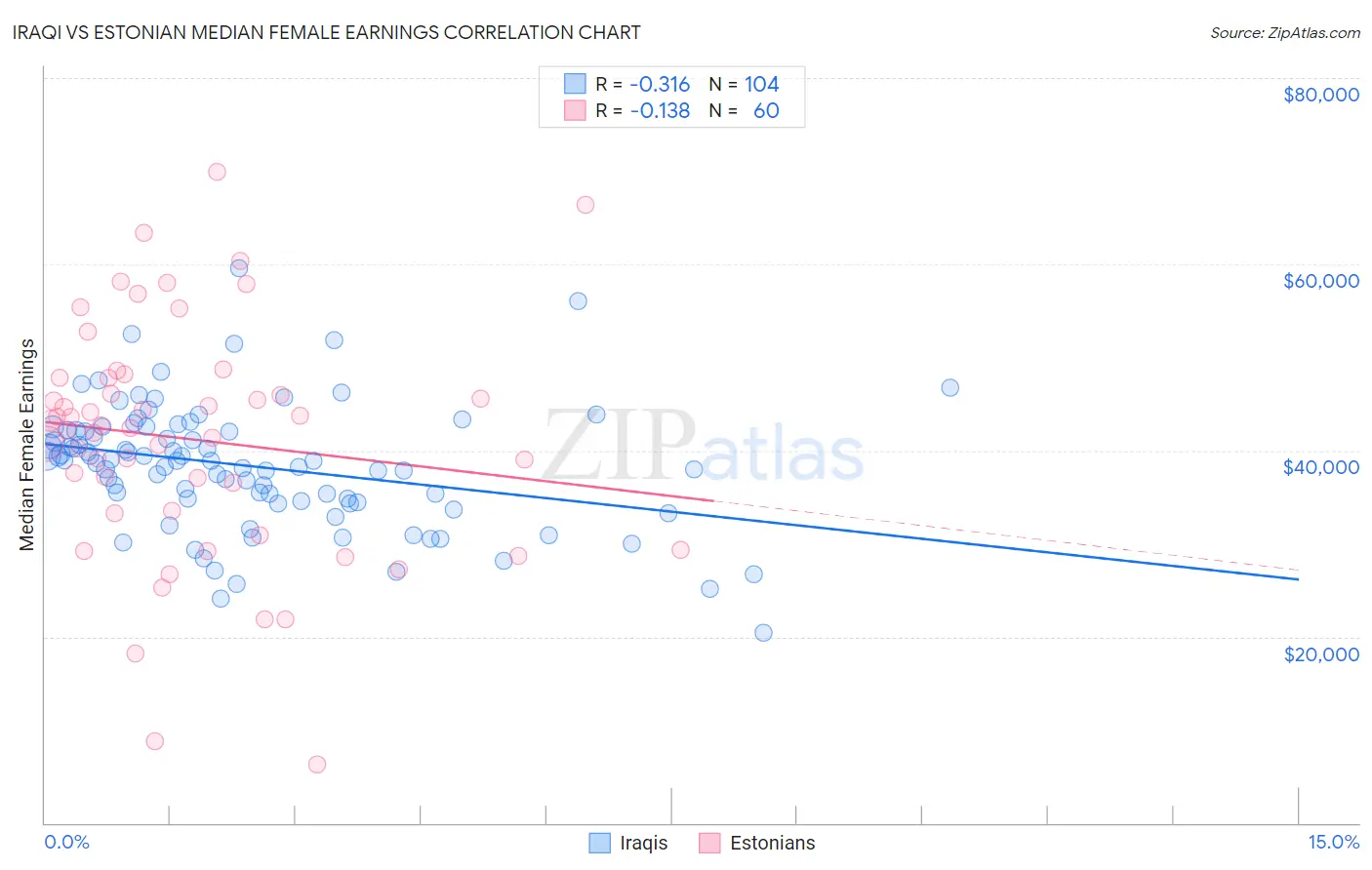 Iraqi vs Estonian Median Female Earnings