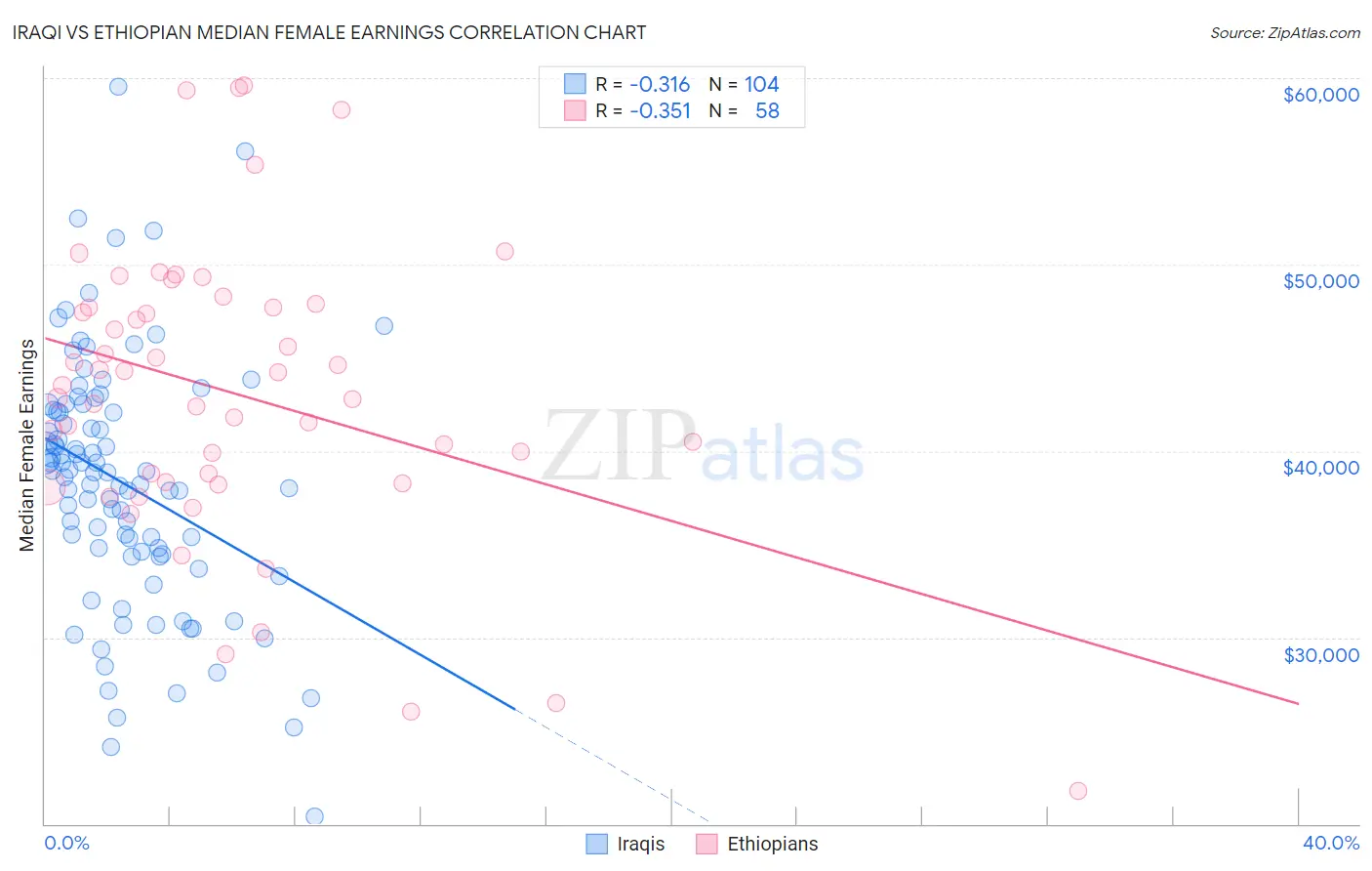 Iraqi vs Ethiopian Median Female Earnings