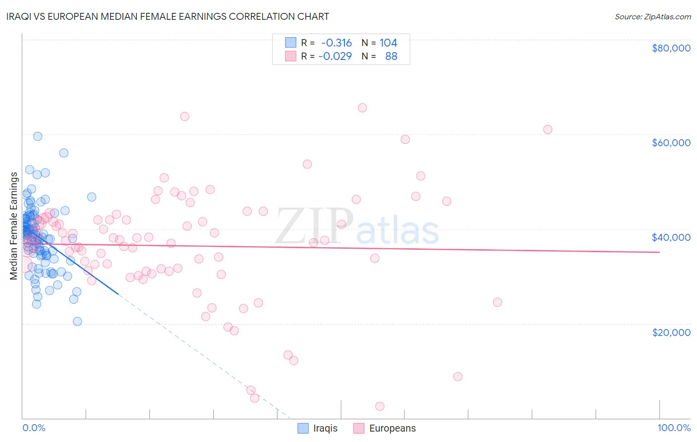 Iraqi vs European Median Female Earnings