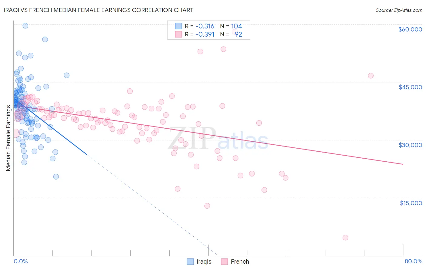 Iraqi vs French Median Female Earnings