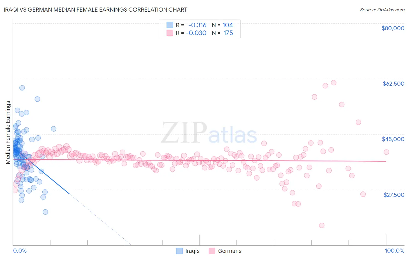Iraqi vs German Median Female Earnings