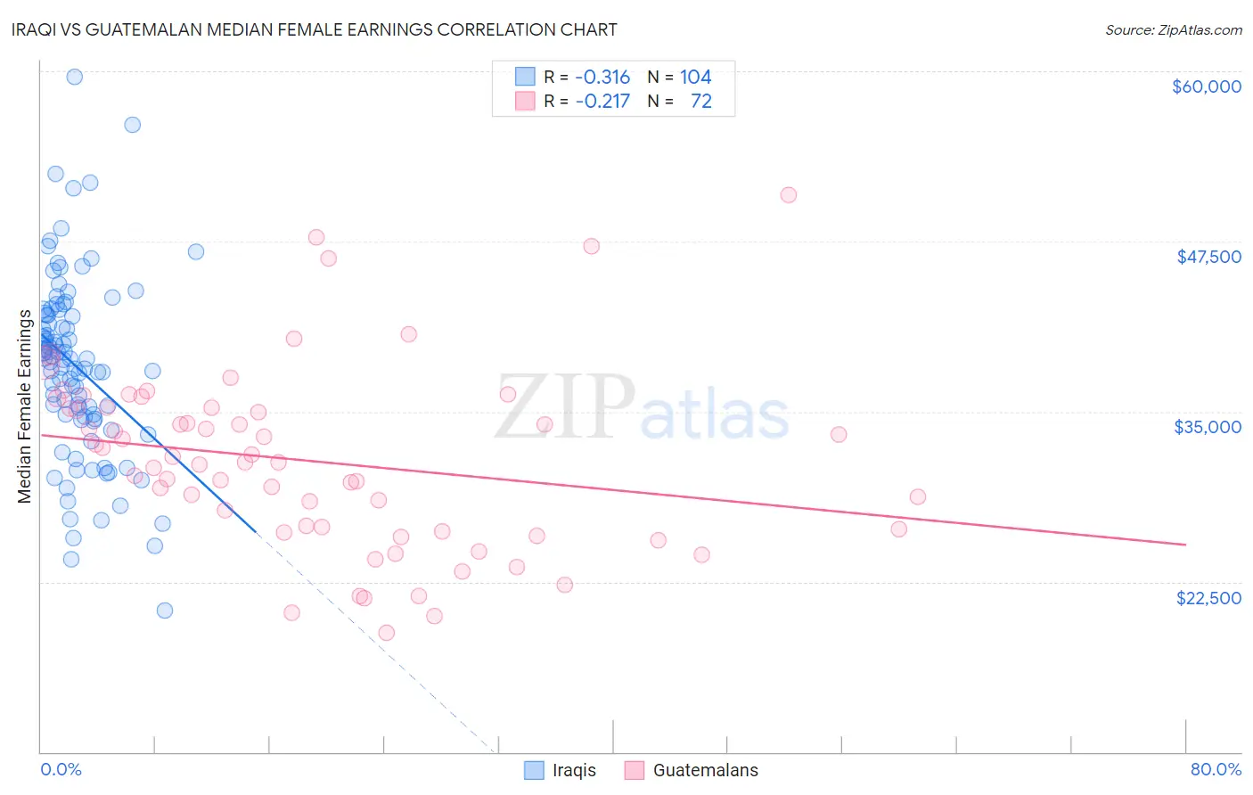 Iraqi vs Guatemalan Median Female Earnings