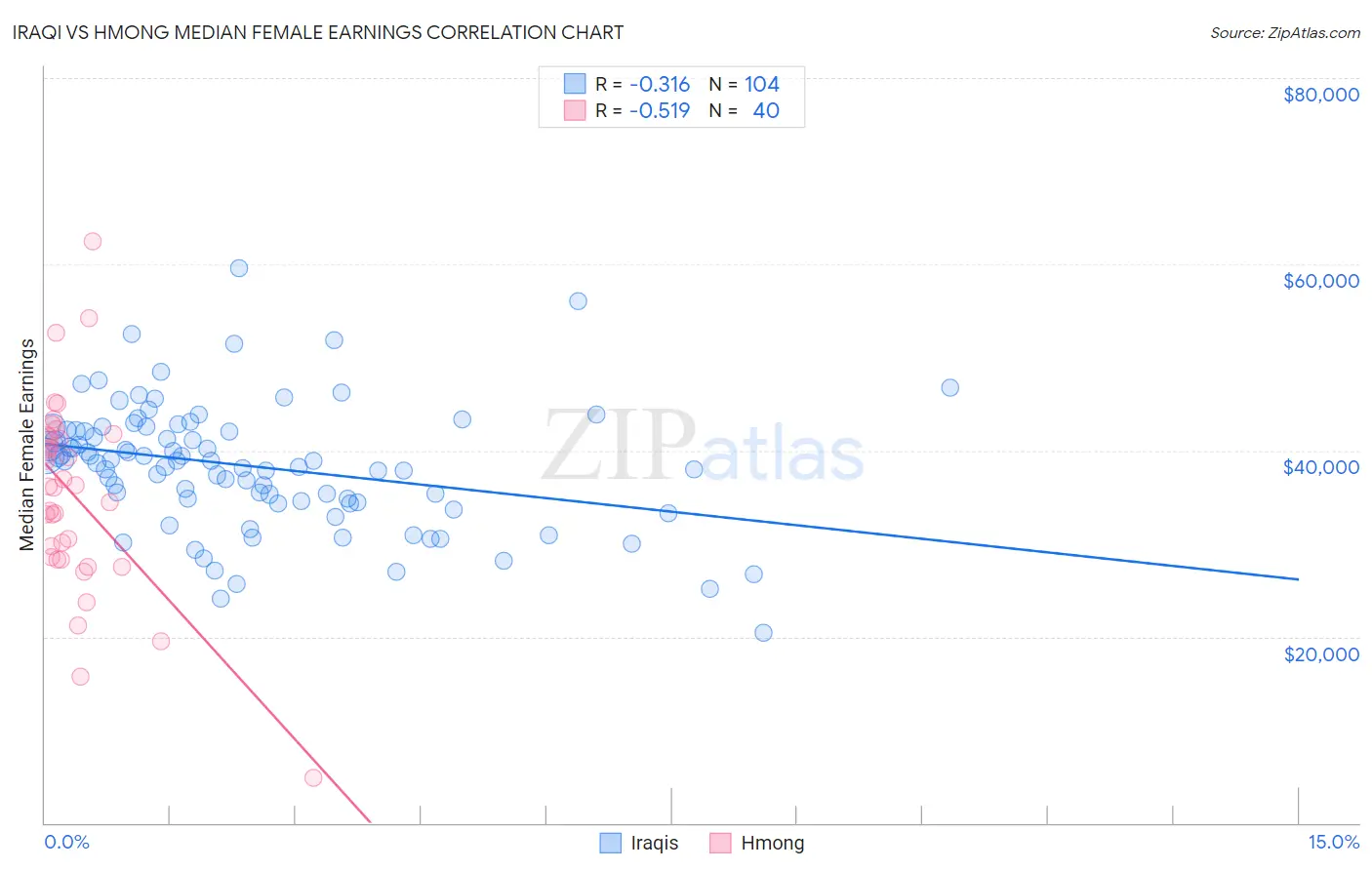 Iraqi vs Hmong Median Female Earnings