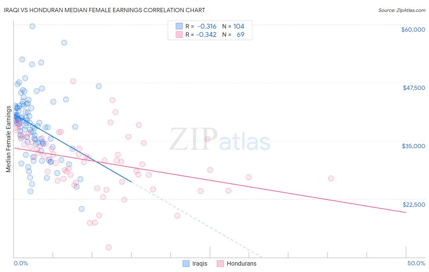 Iraqi vs Honduran Median Female Earnings