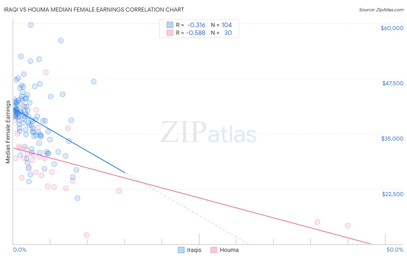 Iraqi vs Houma Median Female Earnings