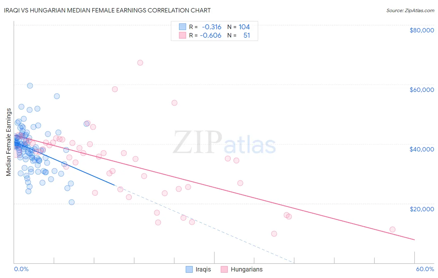 Iraqi vs Hungarian Median Female Earnings