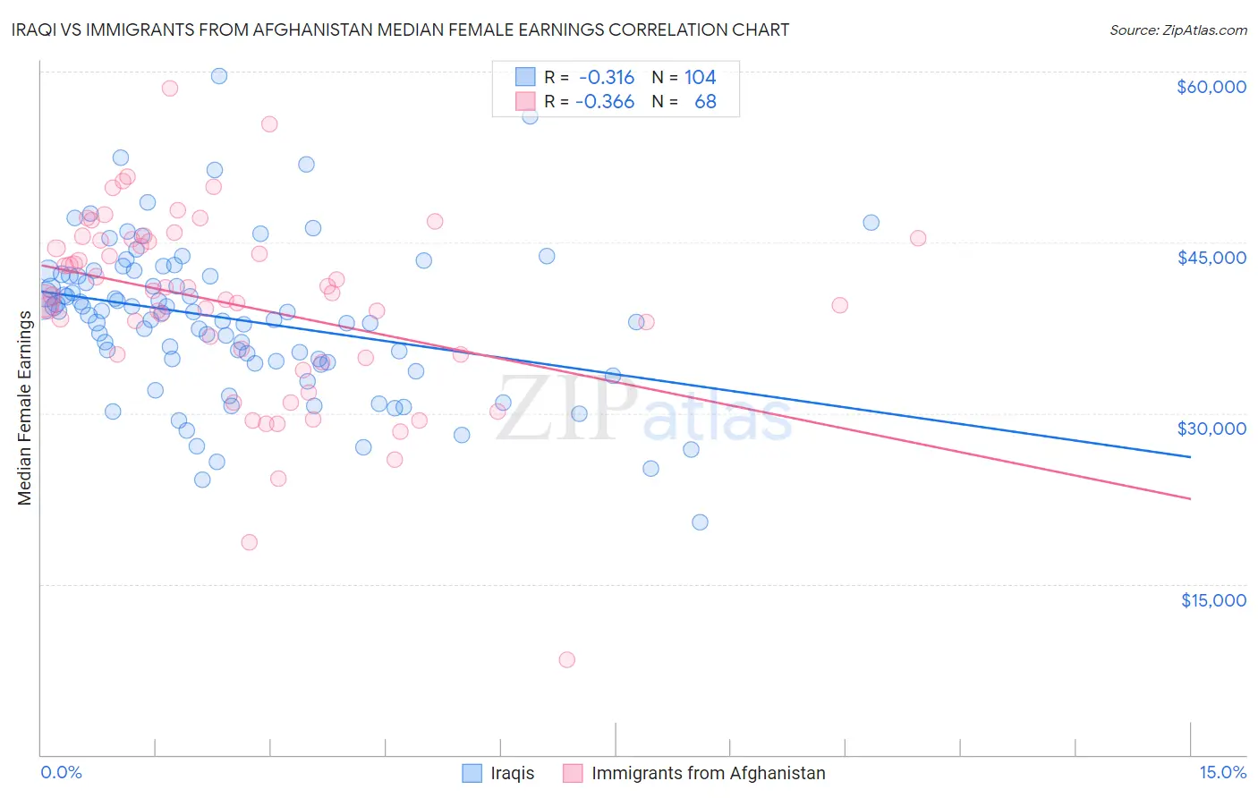 Iraqi vs Immigrants from Afghanistan Median Female Earnings