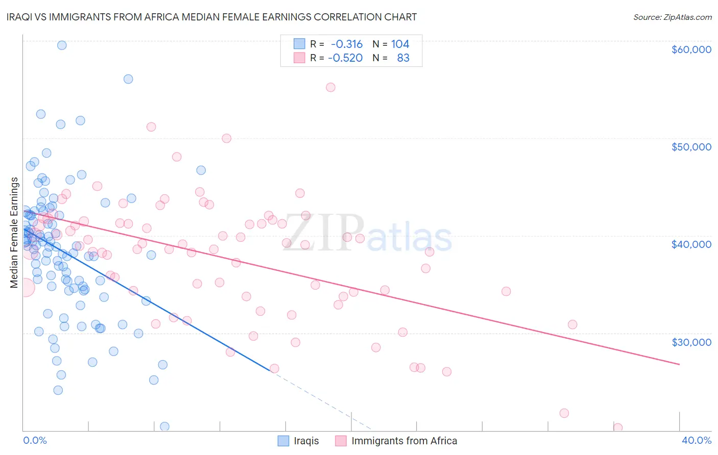 Iraqi vs Immigrants from Africa Median Female Earnings