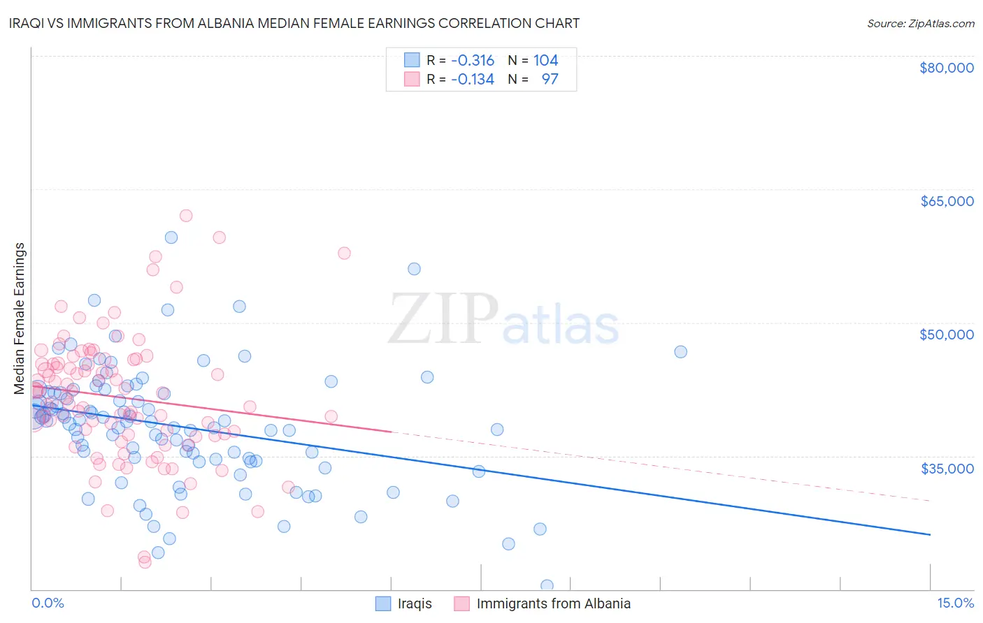 Iraqi vs Immigrants from Albania Median Female Earnings