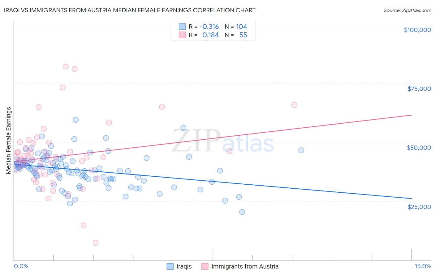 Iraqi vs Immigrants from Austria Median Female Earnings