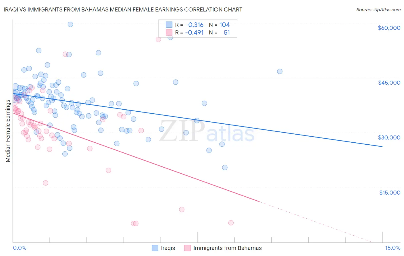 Iraqi vs Immigrants from Bahamas Median Female Earnings