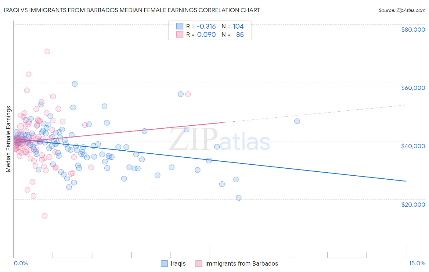 Iraqi vs Immigrants from Barbados Median Female Earnings