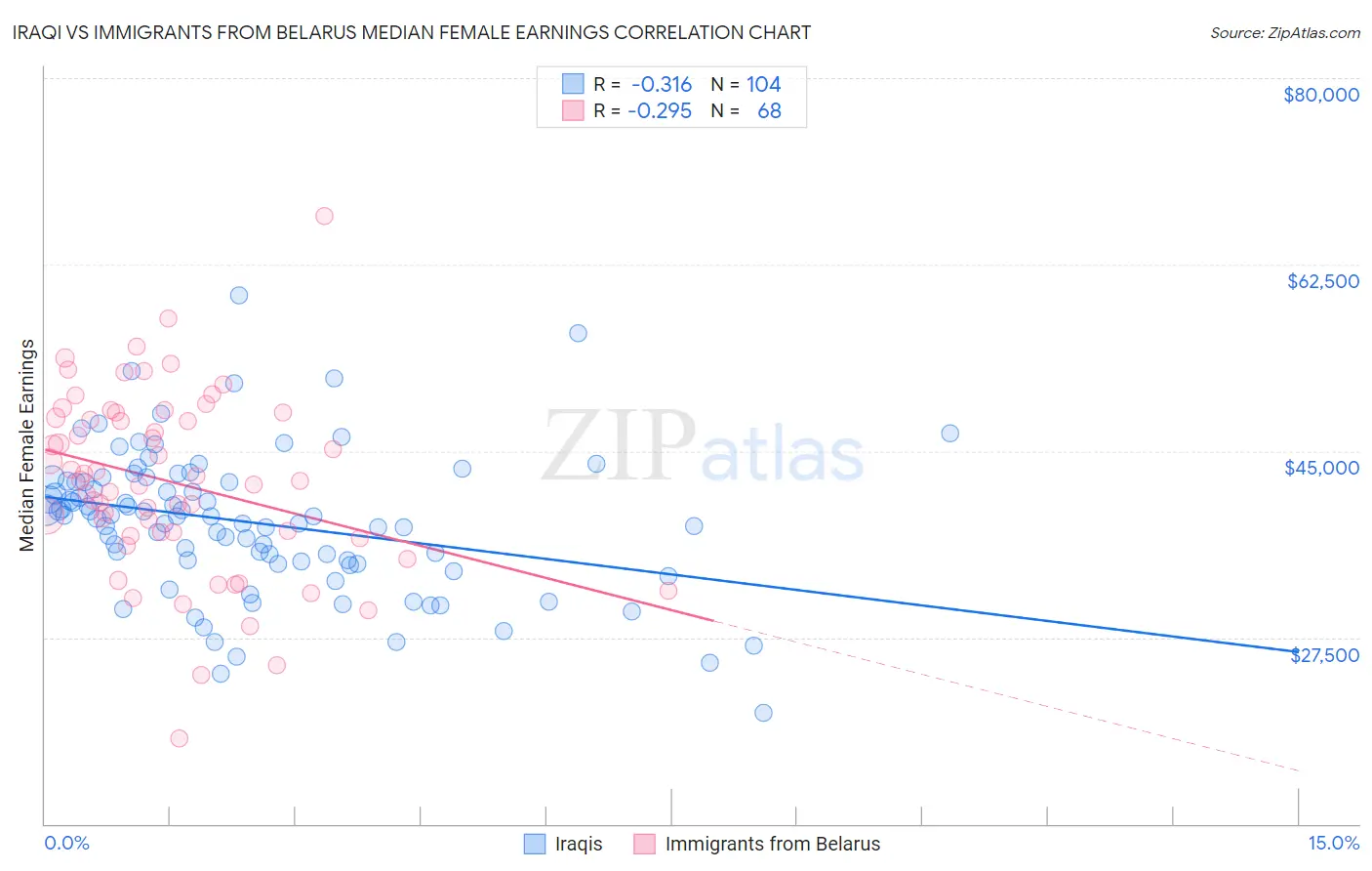 Iraqi vs Immigrants from Belarus Median Female Earnings