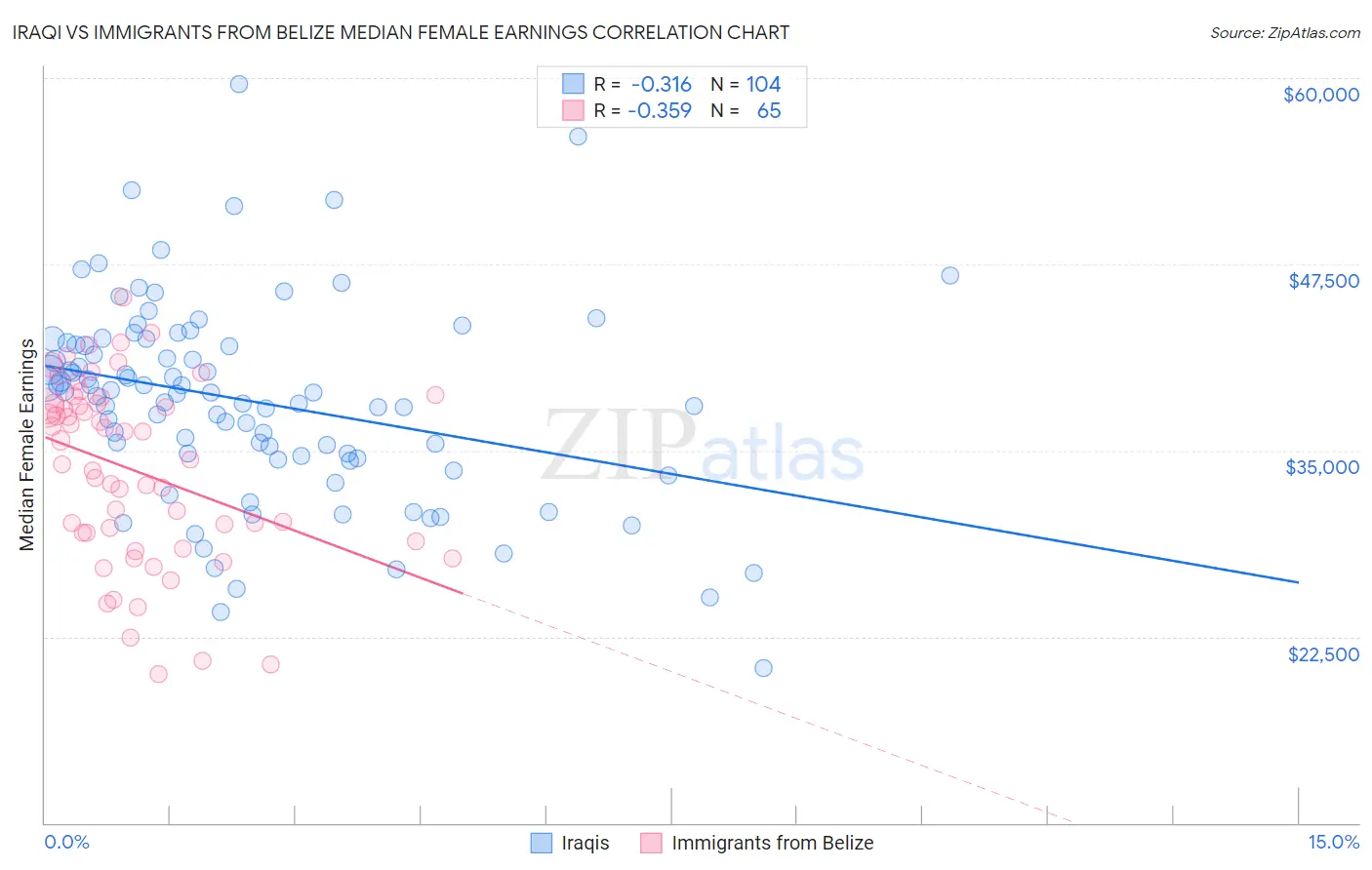 Iraqi vs Immigrants from Belize Median Female Earnings