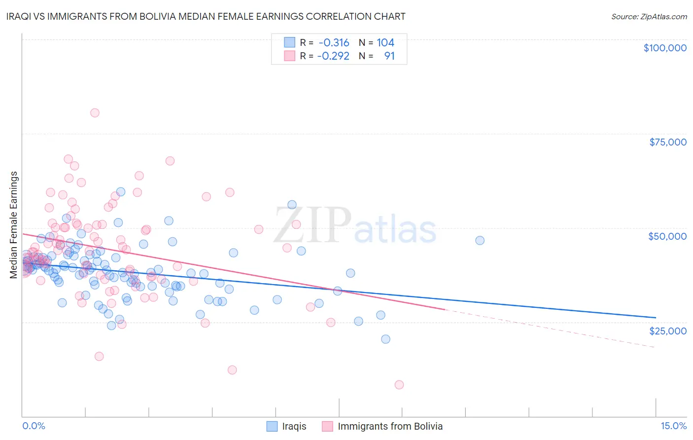 Iraqi vs Immigrants from Bolivia Median Female Earnings