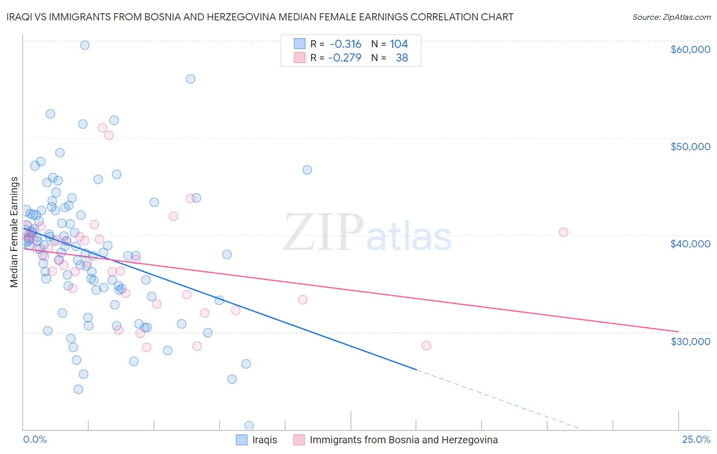 Iraqi vs Immigrants from Bosnia and Herzegovina Median Female Earnings