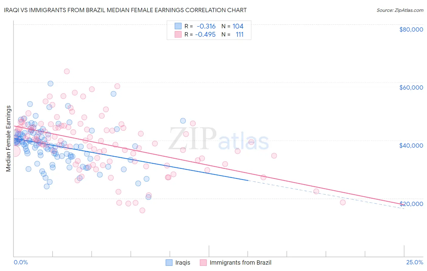 Iraqi vs Immigrants from Brazil Median Female Earnings