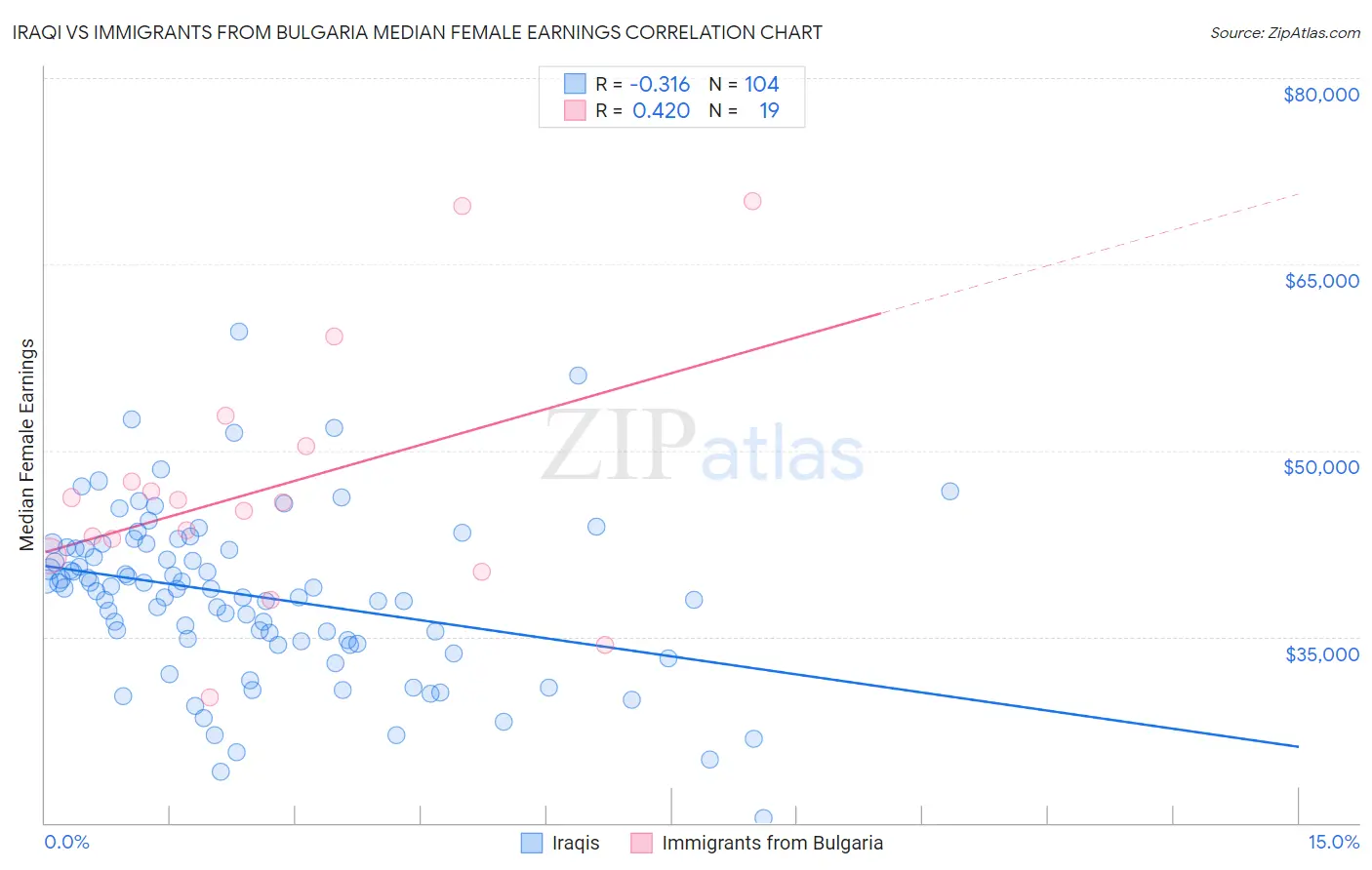 Iraqi vs Immigrants from Bulgaria Median Female Earnings