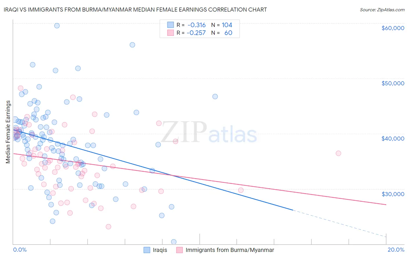 Iraqi vs Immigrants from Burma/Myanmar Median Female Earnings