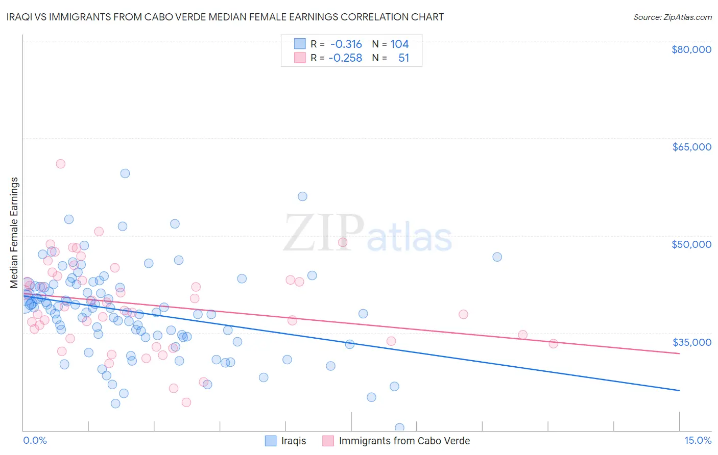 Iraqi vs Immigrants from Cabo Verde Median Female Earnings