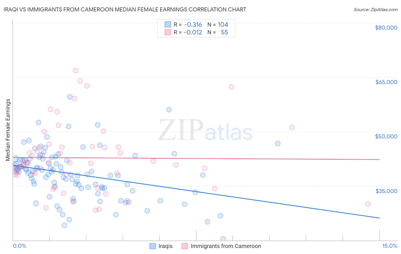 Iraqi vs Immigrants from Cameroon Median Female Earnings