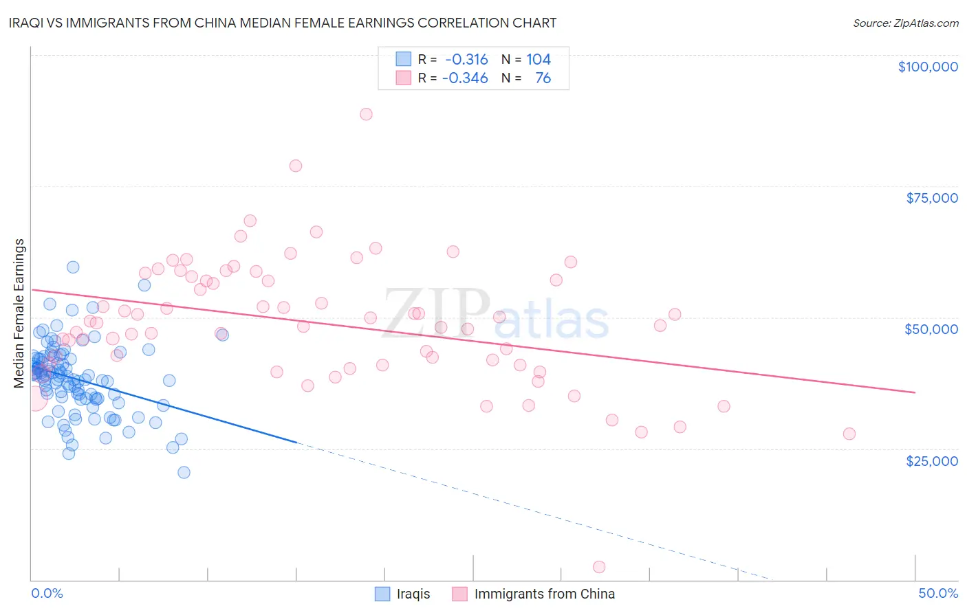 Iraqi vs Immigrants from China Median Female Earnings